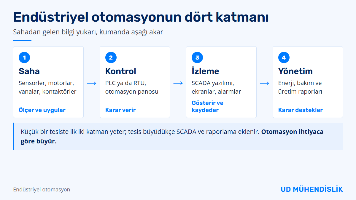 Endüstriyel otomasyonun dört katmanı: saha, kontrol (PLC), izleme (SCADA) ve yönetim
