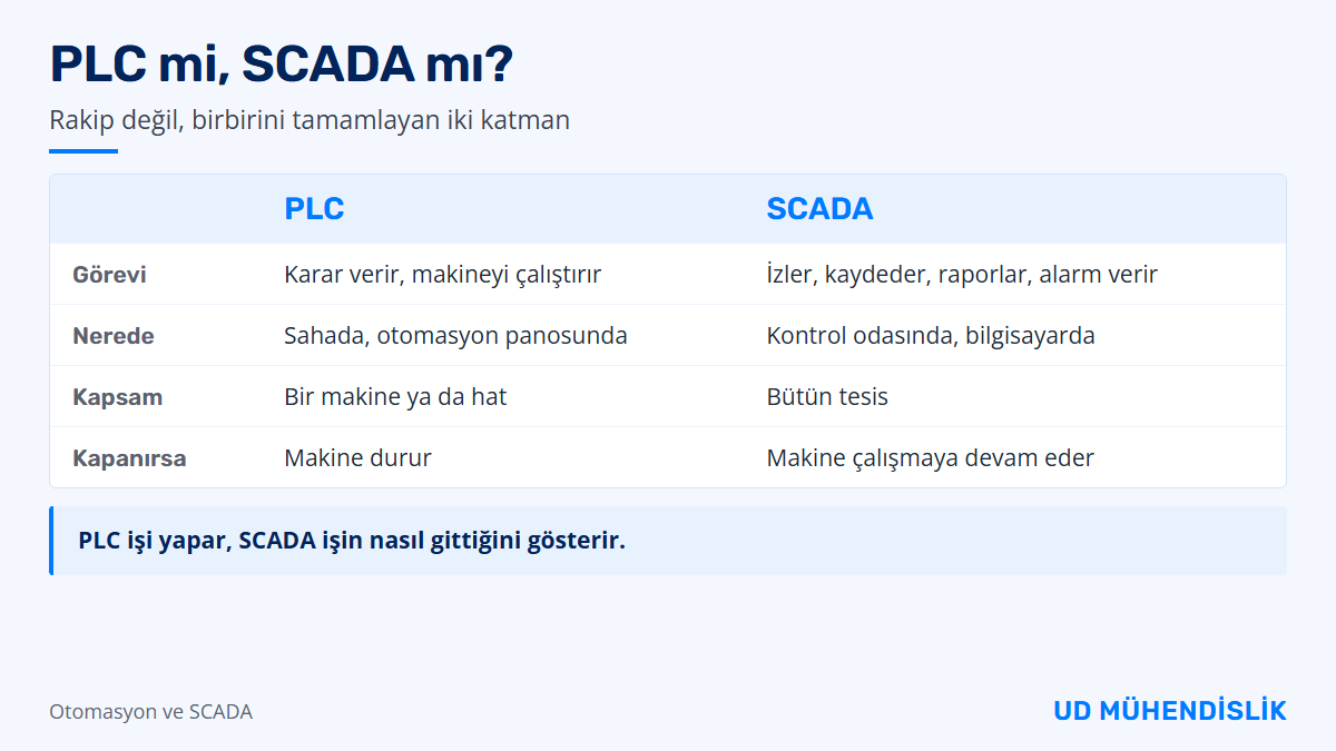 PLC ile SCADA farkı: PLC sahada karar verir ve makineyi çalıştırır, SCADA tüm tesisi izler, kaydeder ve raporlar