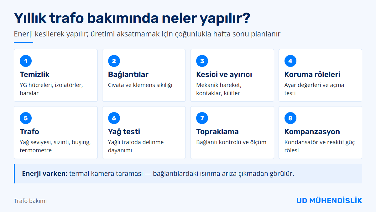 Yıllık trafo bakımında yapılan sekiz iş: temizlik, bağlantılar, kesici ve ayırıcı, koruma röleleri, trafo, yağ testi, topraklama ve kompanzasyon