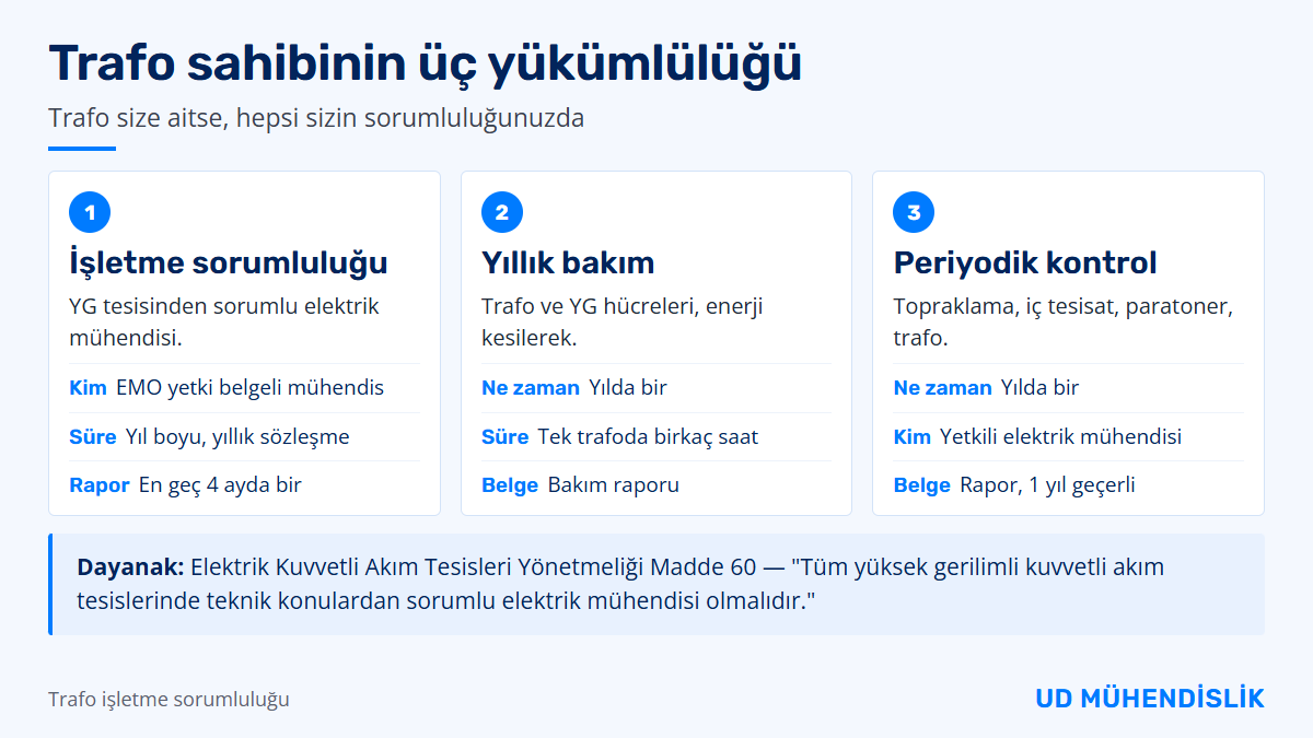 Trafo sahibinin üç yükümlülüğü: yıl boyu işletme sorumluluğu, yılda bir trafo bakımı ve yılda bir periyodik kontrol